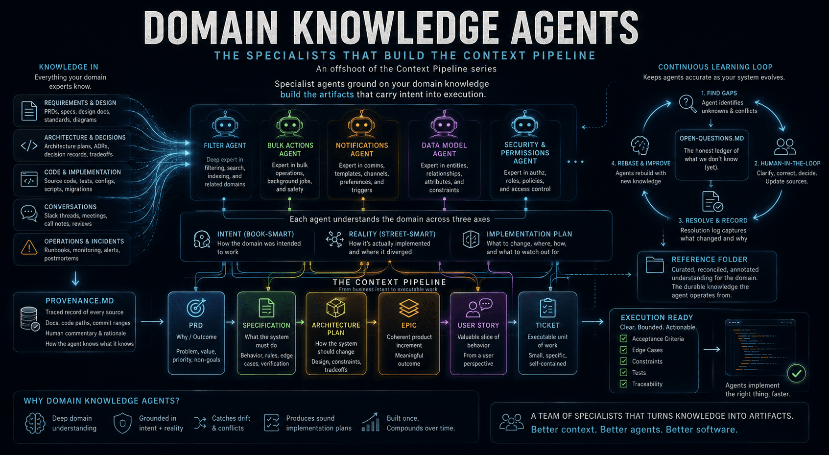 Cover Image for Domain Knowledge Agents